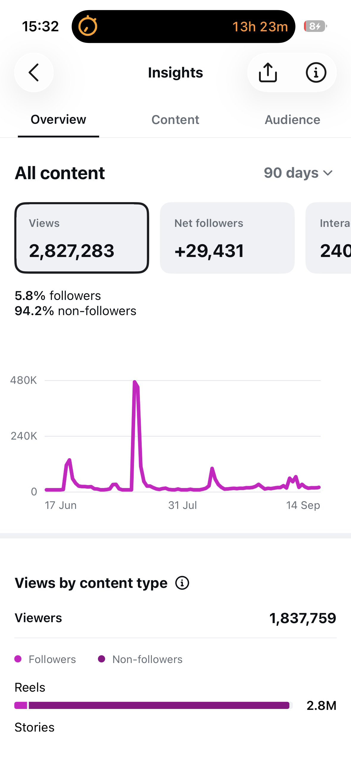 Instagram insights showing 2,827,283 views over 90 days, with 94.2% of views from non-followers
